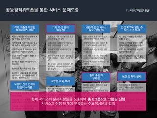 무응답신고전화의 
판단이어려움 
특정장애인은위급상황에서특정반응을하지못한다 
지적장애를가진사용자는3-4세수준의지적능력을가진다 
경험한사례중자페아는불이났음에도구경하고있었다 
응급처리시적합한지못한경우가많다 
농아인은항상수화통역사가필요하다 
농아인은시각적정보만얻는다 
농아인은글을쓸줄알것이라생각하지만언어사용을하지않다보니잊어버린다 
취약계층에적합한 
특화서비스부재 
적합한교육부재 
취약계층에게몸으로체득시키는교육이필요하다 
반복교육은지적장애인에게도효과적일수있다 
신청을소방서에서하는것이아니라통신사(SKT,KT)에서하기때문에교육진행여부파악이어렵다 
사고유형에따른출동여부판단이어려움 
위급상황시, 수화통역사가현장에도착하기까지시간이걸림 
신고후, 기다리는시간은어떠한서비스도진행되지않음 
모든사용자층을아우르는최소한의안전서비스부재 
경제적여건이되는사용자층은정부의혜택을받지못함 
맞춤형서비스는소수만받을수있다 
유로서비스가아닌이상맞춤서비스는제공하기힘들다 
하나의퍼소나는부족하다고생각한다 
보편적안전서비스필요(범용성) 
공동창작워크숍을통한서비스문제도출국민디자인단활동 
사고현장주변분들은위험을모를것같다 
가까운이웃에겐알림이가지않아서응급처치가어렵다 
이웃주민에게알리는방법이있으면좋겠다 
단순히알람을보내는것말고는현재제공되는서비스가없다 
인접지역에알릴수있는수단부재 
홍보수단의 
부족함 
기기개선문제 
(사용성) 
전화수화기를내려놓으면응급신고가끊길것같다 
당황스러운상황에서전화기사용방법이어려울것같다 
평소에오작동시대처방안을모르겠다 
전화기버튼에물건이떨어질경우, 오류로신고가가능할것같다 
볼수있는시각화이미지가전화기화면내에서제공되어야할것같다 
보급및확대문제 
자신의정보를모르거나, 
거부감때문에정보요청이어렵다 
피싱등으로협약신청에거부감을가진다 
비예산사업이므로, 협약신청관리가어렵다 
시, 군담당자가신청을받아야하는데부처간협조가힘들다 
캠페인,교육이부족하여파급효과가적다 
홍보를위한예산, 인력이부족하다 
보상이없기때문에사회복지사가적극적으로신청을유도하지않는다 
사회복지사의과중업무로신청이어렵다 
현재서비스의문제사항들을도출하여총8그룹으로그룹핑진행 
서비스의진행단계에부합하는주요핵심문제합의  