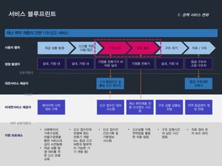 위급상황발생 
신고를위한이동/접근 
119 신고 
신고접수 
구조대기 
치료/ 구조 
119 응급신고상황실신고접수인 
응급구조대원 
간호사 
환자이력사전 
정보구축 
신고접수인정보시스템 
재난취약계층전용신고접수시스템 
구조상황상황실전달 
지역응급센터정보전달 
접점발생지 
사용자행위 
상호작용선 
대면서비스제공자 
가시선 
비대면서비스제공자 
내부상호작용선 
지원프로세스 
실내, 가정내 
실내, 가정내 
가정용전화기가비치된실내 
가정용전화기 
실내, 가정내 
응급구조차 
소방구조차 
•사회복지사, 가족구성원, 마을구성원을통한서비스대상자사전등록 
•위급상황발생대비를위한신고요령교육 
•신고접수인의유형에맞는전화기개발(ex. 응급신고버튼의탈부착이가능한기기개발등) 
•신고상황가족연락망을활용한자동알림 
•구조요청시간의남은시간알림 
•치료장비유지보수관리 
•신고접수인건강기록및기본정보 
시스템 
재난취약계층의간편119 신고서비스 
서비스블루프린트정책서비스변화  