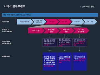 재난취약계층의간편119 신고서비스 
서비스블루프린트정책서비스변화 
위급상황발생 
신고를위한이동/접근 
119 신고 
신고접수 
구조대기 
치료/ 구조 
사용자행위 
수화기듬 
응급버튼 
누름 
버튼오래 
누름 
신고별 
음성송출 
응급신고시, 
사용자세부행위 
사용자행위에 
따른발생문제 
평소행동습성대로수화기를들고응급버튼을누를경우, 
신고불가 
얼마동안버튼을누르고있어야하는지알수없고, 오작동시취소버튼인지가어려움 
청각장애인의경우, 신고시, 송출되는음성정보를얻을수 
없음 
문제해결방안 
누르는버튼형식을탈피하고,토글(밀어내는방식)버튼적용 
LED디스플레이를 
이용한인포그래픽 
이미지제공안내 
수화기를들고응급버튼을누를경우,수화기를들지않고버튼을누를경우두가지경우모두버튼작동  