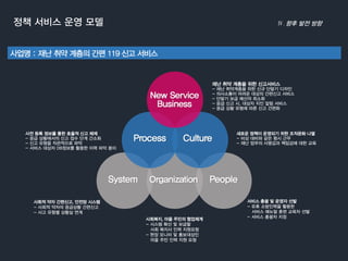 사업명: 재난취약계층의간편119 신고서비스 
새로운정책이운영되기위한조직문화나열 
-비상대비와같은평시근무 
-재난업무의사명감과책임감에대한교육 
재난취약계층을위한신고서비스 
-재난취약계층을위한신규단말기디자인 
-의사소통이어려운대상의간편신고서비스 
-단말기보급예산의최소화 
-응급신고시, 대상자지인알림서비스 
-응급상황유형에따른신고간편화 
사전등록정보를통한효율적신고체제 
-응급상황에서의신고접수단계간소화 
-신고유형을직관적으로파악 
-서비스대상자DB정보를활용한이력파악용이SystemOrganizationPeople 
사회적약자간편신고, 안전망시스템 
-사회적약자의응급상황간편신고 
-사고유형별상황실연계 
사회복지, 마을주민의협업체계 
-시스템확산및보급할 
사회복지사인력지원요청 
-현장모니터및홍보대상인 
마을주민인력지원요청 
서비스총괄및운영자선발 
-유휴소방인력을활용한 
서비스매뉴얼훈련교육자선발 
-서비스총괄자지정 
정책서비스운영모델향후발전방향 New ServiceBusinessProcessCulture  