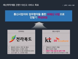 재난취약계층간편119신고서비스목표정책/ 서비스개요 통신사업자와업무협약을통한비예산사업으로단말기무상보급 
통신사업자 
자동신고단말기개발 
통신인프라제공 
단말기무료보급및설치지원 
단말기사후관리및유지보수지원 
전라북도 
돌보미서비스추진및홍보 
돌보미서비스수혜자선정 
수혜자정보시스템DB등록및관리 
신고접수시, 신속한대응  