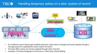 Handling temporary spikes on a slow ‘system of record’ 
• An 
In-­‐Memory 
event 
listener 
gets 
noDfied 
whenever 
a 
data 
value 
is 
changed 
and 
sends 
updates 
through 
a 
message 
queue 
for 
updaDng 
the 
master 
system 
of 
record. 
• The 
back 
office 
system 
can 
also 
be 
updated 
through 
other 
channels. 
• Examples: 
Christmas 
Shopping 
in 
E-­‐Commerce, 
Ticket 
Sales, 
Online 
Bekng 
 