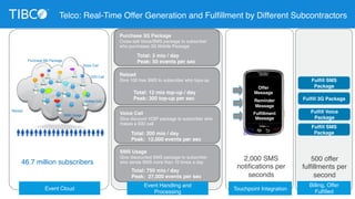 Telco: Real-Time Offer Generation and Fulfillment by Different Subcontractors 
Purchase 3G Package 
Cross-sell Voice/SMS package to subscriber 
who purchases 3G Mobile Package 
Total: 3 mio / day 
Peak: 50 events per sec 
Reload 
Give 100 free SMS to subscriber who tops-up 
Total: 12 mio top-up / day 
Peak: 300 top-up per sec 
Voice Call 
Give discount VOIP package to subscriber who 
makes a IDD call 
Total: 200 mio / day 
Peak: 12,000 events per sec 
SMS Usage 
Give discounted SMS package to subscriber 
who sends SMS more than 10 times a day 
Total: 750 mio / day 
Peak: 27,000 events per sec 
Purchase BB Package 
Event Cloud 
Reload 
Voice Call 
IDD Call 
OnNet Call 
SMS Usage 
Event Handling and 
Processing 
Touchpoint Integration 
Fulfill SMS 
Package 
Fulfill 3G Package 
Fulfill Voice 
Package 
Fulfill SMS 
Package 
Billing, Offer 
Fulfilled 
46.7 million subscribers 
2,000 SMS 
notifications per 
seconds 
500 offer 
fulfillments per 
second 
Offer 
Message 
Reminder 
Message 
Fulfillment 
Message 
 