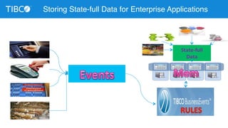 Storing State-full Data for Enterprise Applications 
State-­‐full 
Data 
 