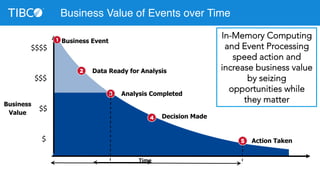 Time 
Business 
Value 
Business Event 
Data Ready for Analysis 
Analysis Completed 
Decision Made 
$$$$ 
$$$ 
$$ 
$ 
In-Memory Computing 
and Event Processing 
speed action and 
increase business value 
by seizing 
opportunities while 
they matter 
Action Taken 
Business Value of Events over Time 
 