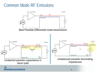 Common Mode RF Emissions
10
Best Possible Differential mode transmission
Undesired parasitic capacitance in
return path
Unbalanced parasitic terminating
impedances
 