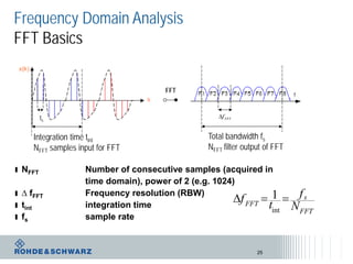 25
Frequency Domain Analysis
FFT Basics
ı NFFT Number of consecutive samples (acquired in
time domain), power of 2 (e.g. 1024)
ı ∆ fFFT Frequency resolution (RBW)
ı tint integration time
ı fs sample rate
FFT
s
FFT
N
f
t
f ==∆
int
1
Integration time tint
NFFT samples input for FFT
FFT
Total bandwidth fs
NFFT filter output of FFT
FFTf∆ts
 