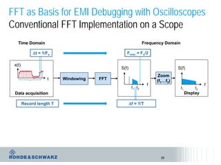 FFT as Basis for EMI Debugging with Oscilloscopes
Conventional FFT Implementation on a Scope
26
t
Time Domain
Record length T
Windowing FFT
Data acquisition
Zoom
(f1…f2)
f
Frequency Domain
∆t = 1/Fs
f
Display
f2f1
Fmax = Fs/2
S(f) S(f)
x(t)
∆f = 1/T
f1 f2
 