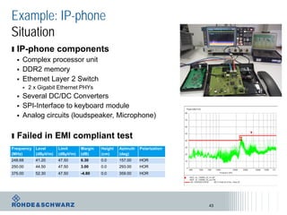 Example: IP-phone
Situation
ı IP-phone components
 Complex processor unit
 DDR2 memory
 Ethernet Layer 2 Switch
 2 x Gigabit Ethernet PHYs
 Several DC/DC Converters
 SPI-Interface to keyboard module
 Analog circuits (loudspeaker, Microphone)
ı Failed in EMI compliant test
43
Frequency
(MHz)
Level
(dBµV/m)
Limit
(dBµV/m)
Margin
(dB)
Height
(cm)
Azimuth
(deg)
Polarization
248.68 41.20 47.50 6.30 0.0 157.00 HOR
250.00 44.50 47.50 3.00 0.0 293.00 HOR
375.00 52.30 47.50 -4.80 0.0 359.00 HOR
 