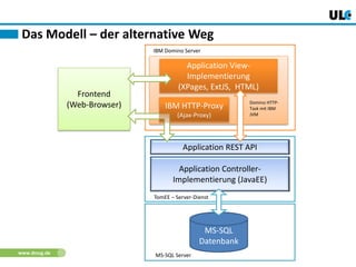 www.dnug.de
Das Modell – der alternative Weg
Application REST API
Application Controller-
Implementierung (JavaEE)
MS-SQL
Datenbank
Frontend
(Web-Browser)
Application View-
Implementierung
(XPages, ExtJS, HTML)
IBM HTTP-Proxy
(Ajax-Proxy)
Domino HTTP-
Task mit IBM
JVM
IBM Domino Server
TomEE – Server-Dienst
MS-SQL Server
 