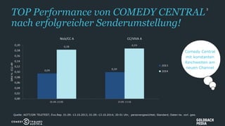 3
TOP Performance von COMEDY CENTRAL
nach erfolgreicher Senderumstellung!
Quelle: AGTT/GfK TELETEST; Evo.Rep. 01.09.-13.10.2013, 01.09.-13.10.2014; 20-01 Uhr, personengewichtet; Standard; Daten tw. vorl. gew.
Comedy Central
mit konstanten
Reichweiten am
neuen Channel
 