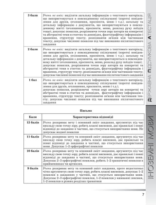 7
ÄÅÐÆÀÂÍÀÏІÄÑÓÌÊÎÂÀÀÒÅÑÒÀÖІßІНОЗЕМНІМОВИ
3 бали Учень не вміє: виділяти загальну інформацію з текстового матеріалу,
що використовується в повсякденному спілкуванні (короткі повідом-
лення для друзів, оголошення, проспекти, меню і т.д.); загальну та
детальну інформацію з документів, що використовуються в повсяк-
денному житті (оголошення, проспекти, меню, розклад руху поїздів
тощо); допускає помилки, розрізняючи точки зору авторів на конкретні
та абстрактні теми в статтях та доповідях, фактографічну інформацію і
враження, структуру тексту; розпізнаючи зв’язки між частинами
тексту; допускає численні помилки під час виконання післятекстового
завдання
2 бали Учень не вміє: виділяти загальну інформацію з текстового матеріалу,
що використовується у повсякденному спілкуванні (короткі повідом-
лення для друзів, оголошення, проспекти, меню і т.д.); загальну та
детальну інформацію з документів, що використовуються в повсякден-
ному житті (оголошення, проспекти, меню, розклад руху поїздів тощо);
допускає помилки, розрізняючи точки зору авторів на конкретні та
абстрактні теми в статтях та доповідях, фактографічну інформацію і
враження, структуру тексту; розпізнаючи зв’язки між частинами тексту;
допускає численні помилки під час виконання післятекстового завдання
1 бал Учень не вміє: виділяти загальну інформацію з текстового матеріалу,
що використовується в повсякденному спілкуванні (короткі повідом-
лення для друзів, оголошення, проспекти, меню і т.д.);
допускає помилки, розрізняючи точки зору авторів на конкретні та
абстрактні теми в статтях та доповідях, фактографічну інформацію і
враження, структуру тексту; розпізнаючи зв’язки між частинами тек-
сту; допускає численні помилки під час виконання післятекстового
завдання
Письмо
Бали Характеристика відповіді
12 балів Учень розкриває мету і основний зміст завдання, аргументує під час
викладу свою точку зору, робить власні висновки, дає правильні і повні
відповіді до завдання в частині, що стосується використання мови. Не
допускає жодної помилки
11 балів Учень розкриває мету та основний зміст завдання, аргументує під час
викладу свою точку зору, робить власні висновки, дає правильні та
повні відповіді до завдання в частині, що стосується використання
мови. Допускає 1–2 орфографічні помилки
10 балів Учень розкриває мету та основний зміст завдання, аргументує під час
викладу свою точку зору, робить власні висновки, дає правильні і повні
відповіді до завдання в частині, що стосується використання мови.
Допускає 2–3 орфографічні помилки, робить 1–2 граматичні помилки в
прийменниках чи артиклях.
9 балів Учень розкриває мету та основний зміст завдання, проте недостатньо
чітко аргументує свою точку зору, робить власні висновки, допускає 1–2
помилки в завданнях у частині, що стосується використання мови.
Допускає 2–3 орфографічні помилки, 1–2 помилки у вживанні лексики,
1–2 помилки в різних розділах граматики
 