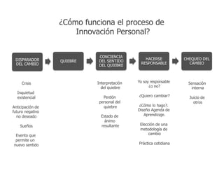 DISPARADOR
DEL CAMBIO
QUIEBRE
CONCIENCIA
DEL SENTIDO
DEL QUIEBRE
HACERSE
RESPONSABLE
CHEQUEO DEL
CAMBIO
Crisis
Inquietud
existencial
Anticipación de
futuro negativo
no deseado
Sueños
Evento que
permite un
nuevo sentido
Interpretación
del quiebre
Perdón
personal del
quiebre
Estado de
ánimo
resultante
Yo soy responsable
¿o no?
¿Quiero cambiar?
¿Cómo lo hago?.
Diseño Agenda de
Aprendizaje.
Elección de una
metodología de
cambio
Práctica cotidiana
Sensación
interna
Juicio de
otros
¿Cómo funciona el proceso de
Innovación Personal?
 