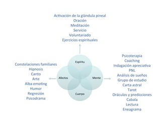 Espíritu	
  
Mente	
  
Cuerpo	
  
Afectos	
  
Psicoterapia	
  
Coaching	
  
Indagación	
  aprecia8va	
  
PNL	
  
Análisis	
  de	
  sueños	
  
Grupo	
  de	
  estudio	
  
Carta	
  astral	
  
Tarot	
  
Oráculos	
  y	
  predicciones	
  
Cabala	
  
Lectura	
  
Eneagrama	
  
Constelaciones	
  familiares	
  
Hipnosis	
  
Canto	
  
Arte	
  
Alba	
  emo8ng	
  
Humor	
  
Regresión	
  
Psicodrama	
  
Ac8vación	
  de	
  la	
  glándula	
  pineal	
  
Oración	
  
Meditación	
  
Servicio	
  
Voluntariado	
  
Ejercicios	
  espirituales	
  
 