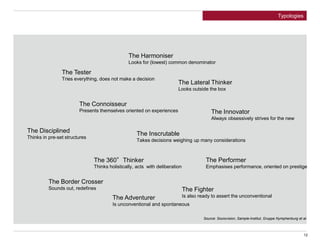 The Tester
Tries everything, does not make a decision
The Disciplined
Thinks in pre-set structures
The Connoisseur
Presents themselves oriented on experiences
The Lateral Thinker
Looks outside the box
The Adventurer
Is unconventional and spontaneous
The Border Crosser
Sounds out, redefines
The Harmoniser
Looks for (lowest) common denominator
The Performer
Emphasises performance, oriented on prestige
The Inscrutable
Takes decisions weighing up many considerations
The 360°Thinker
Thinks holistically, acts with deliberation
The Fighter
Is also ready to assert the unconventional
The Innovator
Always obsessively strives for the new
Source: Sociovision, Sample-Institut, Gruppe Nymphenburg et al.
12
Typologies
 