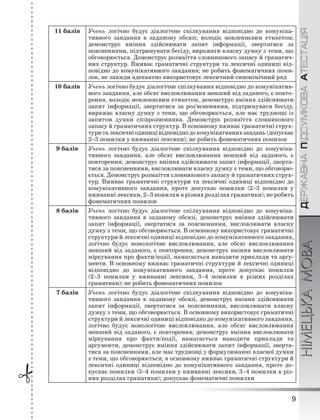 ÄÅÐÆÀÂÍÀÏІÄÑÓÌÊÎÂÀÀÒÅÑÒÀÖІßНІМЕЦЬКАМОВА
9
 11 балів Учень логічно будує діалогічне спілкування відповідно до комуніка-
тивного завдання в заданому обсязі; володіє мовленнєвим етикетом;
демонструє вміння здійснювати запит інформації, звертатися за
поясненнями, підтримувати бесіду, виражати власну думку з теми, що
обговорюється. Демонструє розмаїття словникового запасу й граматич-
них структур. Вживає граматичні структури та лексичні одиниці від-
повідно до комунікативного завдання; не робить фонематичних поми-
лок, не завжди адекватно використовує лексичний синонімічний ряд
10 балів Учень логічно будує діалогічне спілкування відповідно до комунікатив-
ного завдання, але обсяг висловлювання менший від заданого, є повто-
рення, володіє мовленнєвим етикетом, демонструє вміння здійснювати
запит інформації, звертатися за роз’ясненнями, підтримувати бесіду,
виражає власну думку з теми, що обговорюється, але має труднощі із
запитом думки співрозмовника. Демонструє розмаїття словникового
запасу й граматичних структур. В основному вживає граматичні струк-
тури та лексичні одиниці відповідно до комунікативних завдань (допускає
2–3 помилки у вживанні лексики); не робить фонематичних помилок
9 балів Учень логічно будує діалогічне спілкування відповідно до комуніка-
тивного завдання, але обсяг висловлювання менший від заданого, є
повторення; демонструє вміння здійснювати запит інформації, зверта-
тися за поясненнями, висловлювати власну думку з теми, що обговорю-
ється. Демонструє розмаїття словникового запасу й граматичних струк-
тур. Вживає граматичні структури та лексичні одиниці відповідно до
комунікативного завдання, проте допускає помилки (2–3 помилки у
вживанні лексики, 2–3 помилки в різних розділах граматики); не робить
фонематичних помилок
8 балів Учень логічно будує діалогічне спілкування відповідно до комуніка-
тивного завдання в заданому обсязі, демонструє вміння здійснювати
запит інформації, звертатися за поясненнями, висловлювати власну
думку з теми, що обговорюється. В основному використовує граматичні
структури й лексичні одиниці відповідно до комунікативного завдання,
логічно будує монологічне висловлювання, але обсяг висловлювання
менший від заданого, є повторення; демонструє вміння висловлювати
міркування про факти/події, намагається наводити приклади та аргу-
менти. В основному вживає граматичні структури й лексичні одиниці
відповідно до комунікативного завдання, проте допускає помилки
(2–3 помилки у вживанні лексики, 3–4 помилки в різних розділах
граматики); не робить фонематичних помилок
7 балів Учень логічно будує діалогічне спілкування відповідно до комуніка-
тивного завдання в заданому обсязі, демонструє вміння здійснювати
запит інформації, звертатися за поясненнями, висловлювати власну
думку з теми, що обговорюється. В основному використовує граматичні
структури й лексичні одиниці відповідно до комунікативного завдання,
логічно будує монологічне висловлювання, але обсяг висловлювання
менший від заданого, є повторення; демонструє вміння висловлювати
міркування про факти/події, намагається наводити приклади та
аргументи, демонструє вміння здійснювати запит інформації, зверта-
тися за поясненнями, але має труднощі у формулюванні власної думки
з теми, що обговорюється; в основному вживає граматичні структури й
лексичні одиниці відповідно до комунікативного завдання, проте до-
пускає помилки (3–4 помилки у вживанні лексики, 3–4 помилки в різ-
них розділах граматики); допускає фонематичні помилки
 