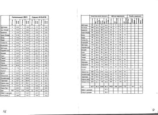 XAH8J1TBH.t aBCaH _paMC3H LtW-H,q XaMOar.llC8H 
CanXr.1H1.431.43r IB01I 
Cypbe3/A15-A191 
~ 0 (') ;:; N 
g~ 0>;? )( 
c:r z 0... ;:; N 
8~ §~ 
c:r z 0 (') ;:; N 
8~ §~ 
l... ;:; N 
8~ ~~ 
66YnaaH 
0 
0.0 
1 
3.8 
2 
7.7 
0 
0.0 
6aT-9n3111~ 
0 
0.0 
0 
0.0 
4 
6.0 
4 
5.6 
6aAHron 
1 
2.5 
0 
0.0 
1 
2.5 
0 
0.0 
6aflH-eHAe~ 
13 
31.8 
0 
0.0 
1 
2.4 
2 
5.1 
60rA 
0 
0.0 
1 
1.9 
1 
1.9 
1 
1.9 
6YPA 
0 
0.0 
0 
0.0 
4 
13.3 
0 
0.0 
rY'!IIIH-Yc 
0 
0.0 
0 
0.0 
1 
4.5 
1 
4.6 
EceH3YHn 
0 
0.0 
2 
6.4 
1 
3.1 
1 
3.2 
36YnaaH 
1 
2.7 
13 
32.9 
1 
2.7 
1 
2.5 
Hapl'IIiiHT33Il 
0 
0.0 
0 
0.0 
3 
8.2 
0 
0.0 
9n3111HT 
0 
0.0 
0 
0.0 
3 
12.1 
1 
4.1 
CaHT 
1 
3.0 
0 
0.0 
1 
3.0 
3 
8.6 
Taparr 
3 
9.7 
0 
0.0 
1 
3.2 
1 
3.2 
Terper 
1 
3.6 
0 
0.0 
2 
7.2 
0 
0.0 
Y.fIHra 
0 
0.0 
3 
3.3 
6 
6.6 
7 
7.8 
)(,QynaaH 
18 
54.6 
0 
0.0 
0 
0.0 
2 
6.0 
XapXOpl/IH 
2 
1.6 
7 
5.6 
12 
95 
7 
5.6 
XY}KI4PT 
5 
7.4 
8 
12.1 
1 
1.5 
1 
1.5 
603T 
0 
0.0 
0 
0.0 
0 
0.0 
0 
0.0 
Y.fIHC3Tr3n 
10 
8.0 
19 
20.4 
10 
8.0 
6 
6.5 
3HXIIIHHXYP.L1 
10 
14.0 
31 
59.6 
3 
4.2 
6 
11.5 
TAenreeH 
10 
13.7 
42 
68.8 
6 
8.2 
9 
14.7 
HapHbl Aew 
25 
24.1 
47 
50.1 
9 
8.7 
8 
8.5 
3H3p3n-X!x 
0 
0.0 
0 
0.0 
0 
0.0 
0 
0.0 
Xapb/6yc 
0.0 
0.0 
0.0 
0.0 
AYH 
100 
9.0 
174 
15.6 
73 
6.6 
61 
5.5 
AiitMrl H AYHAa}K 
11.7 
12.7 
9.7 
9.5 
YnCblH lJ.)'H,C!aJl( 
14.8 
13.7 
13.4 
13.2 
66YnaaH 
6aT-e11311~ 6aflH-9HA SorA 6YPA i!! >S &i f! '" <J E 2 ~~ 13 6 135 17 30 7 61 8 105 4 41 5 0 60 I 0 14 68 2 o o o o 7 3 ~ I 34 15 8 2 13 l70 I 1 I 571 I I 00 1 I 38.sl 10.0 
9' 16 
 