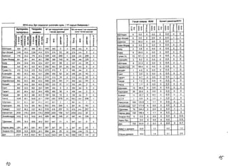 2014 OHbl 3PT Mnpvvn3r V3J13rMMH XyBb 111 caPblH 6aiiiAnaap 1 
APTePHMH 
"IHXPHMH Ar 3pl' MIlPYVIlI'MMH V3J13r '1W X3B Ill....,. 2 3pY MIIpyynI'MMH rHnepTeH3 WH)I(HH I ecceH AVHr33p1 y:lIl3r I GCCEIH AYHr33p! ~ )( 8 (.) .0 (1) ~ (.) .0 ~ ~ ~m co )( ~II'I :J: :x: :J: J:: ~ S I; SI ~ x m !'l ~ )( m !'l(0 x 's m>. ~~ l-Io. gs c.x > :J: m eo > :J: m eo ::! :J: ~.., ::! :J: LO m m !! LO m 11'1 ., :! r:; ~ 11'1 11'1 ~ r:; 11'1 11'1 c:t ~ c:t ~ ~ x X X LO 66YnaaH 494 90.1 494 90.1 445 445 0 0 445 445 0 0 6aT-en3l1H 1336 43.0 1336 43.0 574 574 53 26 574 574 6 2 6aRHron 776 55.2 776 55.2 428 428 206 0 428 428 206 0 6aRH-eHAe~ 841 46.1 841 46.1 388 388 140 39 388 388 155 0 60fA 834 54.8 834 52.4 457 457 68 0 437 437 45 0 6YPA 523 50.1 523 50.1 262 262 93 93 262 262 6 6 rY4I1H-YC 372 73.4 372 79.3 273 273 5 0 295 295 0 0 EceH3VHn 463 553 463 53.1 256 256 62 22 246 246 43 1 36YnaaH 762 41.1 762 41.1 313 313 19 6 313 313 22 0 HapI4HHT3311 864 63.5 864 63.5 549 549 181 17 549 549 181 0 e.n3I1HT 555 60.0 555 60.0 333 333 31 17 333 333 3 0 CaHT 662 52.0 662 59.5 344 344 a 0 394 394 0 0 Taparr 657 69.4 657 69.4 456 456 30 4 456 456 0 0 Terper 386 49.7 386 49.7 192 192 13 0 192 192 0 0 YRHra 1948 80.1 1948 80.1 1561 1561 678 43 1561 1561 509 4 x,QynaaH 697 63.3 697 63.3 441 441 2 1 441 441 2 o i XapXOpl1H 905 72.4 905 66.4 655 655 294 5 601 601 182 2 : XY>KI'IPT 1337 46.2 1337 46.3 618 618 257 73 619 619 257 o I YRHC3Tf3n 2030 118.2 2030 118.2 2400 2400 159 157 2400 2400 32 3 I 3HXI1HHXYP,r 1432 33.5 1432 34.0 480 480 148 27 487 487 104 0 TAenreeH 1856 34.9 1856 349 647 647 11 6 647 647 a 0 HapHblAew 1261 28.3 1261 28.3 357 357 22 4 357 357 23 1 3H3P3Jl-X/x 3030 32.8 3030 34.9 994 994 25 12 1056 1056 15 3 I .llYH. __ , _24021 55.9 24021 56.1 13423 13423 2497 552 13481 13481 1791 22 : 
raxaM 
xae,qap 18261 Xa'lMrT peKMToKlA771 ~~ 8~ ~ 8~ ~~ ot::( ~ §~0 §~ 0 ~o S1~ '<t S1~ ~ 0 '<t (; -)( (; -)( N N 66YnaaH 0 0.0 a 0.0 0 0.0 0 a 6aT-en3l4H a 0.0 a 0.0 a 0.0 1 1 6aRHron 12 30.2 a 0.0 a 0.0 1 a '6aRH-eHA6 0 0.0 0 0.0 0 0.0 0 a 60fA 2 3.8 0 0.0 0 0.0 0 a 6YPA 8 26.5 0 0.0 0 0.0 0 a rY4I4H-YC 15 67.1 0 0.0 0 0.0 0 a EceH3YHn 3 9.2 a 0.0 0 0.0 0 a 36YnaaH 8 21.4 0 0.0 0 0.0 2 1 HapI1MHT33f 25 68.4 0 0.0 0 0.0 0 a en311111T 1 4.0 0 0.0 0 0.0 1 a CaHT 1 3.0 0 0.0 0 0.0 0 a Taparr 3 9.7 a 0.0 0 0.0 1 a Terper 2 7.2 a 0.0 a 0.0 0 a YRHra 1 1.1 0 0.0 0 0.0 0 a x,QynaaH 16 48.5 a 0.0 0 0.0 0 a XapXOpl1H 26 20.6 a 0.0 a 0.0 0 a XY>KI'IPT 14 207 a 0.0 0 0.0 0 0 503T 0 0.0 0 0.0 0 0.0 0 0 YRHC3Tf3n 169 135.8 1 1.1 0 0.0 0 a 3HXI1HHXYP 127 177.9 0 0.0 0 0.0 a a TAenre6H 76 104.2 0 0.0 0 0.0 1 1 HapHblAew 193 186.4 1 1.1 0 0.0 1 a 3H3p3n-X/x 0 0.0 0 0.0 0 0.0 0 0.0 Xapb/ 6yc 0.0 0 0.0 0 0.0 0.0 AVH 702 63.5 2 0.2 0 {to 8 0.7 AHMrl HAYHAalK 22.8 1.5 0.2 1.2 YnCblH AYHAalK 18.4 1.4 0.1 0.9 
/S 
10 
 
