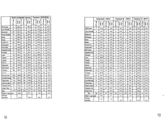 HMKT 
XaJ'IABapT GB"fMH renaTMT I 815-8191 ~ q ~ ~ g~ :x: g~ g~ 8~0 0 0 !i<') ~~ '<t §~ <') §~ ~~ 0 0 0 0 N N N N 55YnaaH 6 23.2 9 34.3 1 3.9 a 0.0 EiaT-6n3t1111 8 12.1 5 7.1 2 3.0 a 0.0 5as:lHron 20 50.4 7 18.2 3 7.6 a 0.0 Eias:lH-eH.Qe! 20 48.9 9 22.9 a 0.0 1 2.5 50rA 14 26.6 19 35.9 5 9.5 3 5.7 6YPA 15 49.7 2 6.8 a 0.0 a 0.0 r}"lI-1H-Yc 20 89.5 6 27.5 a 0.0 2 9.2 I EceH3YM 6 18.5 9 28.6 a 0.0 1 3.2 36YnaaH 13 34.8 22 55.7 1 2.7 2 5.1 HapIIII1HT33Il 31 84.9 3 8.4 1 2.7 1 2.8 en3111ii1T 4 16.2 6 24.7 a 0.0 a 0.0 CaHT 19 56.7 19 54.7 13 38.8 a 0.0 TaparT 15 48.4 12 38.5 2 6.4 1 3.2 Terper 12 43.2 12 44.2 4 14.4 1 3.7 YSlHra 12 13.3 22 24.4 2 2.2 6 6.7 XAynaaH 43 130.4 11 33.0 2 6.1 a 0.0 XapxoplIIH 62 49.2 24 19.1 17 13.5 a 0.0 XY>KIllPT 56 830 11 166 28 41.5 1 1.5 503T 4 1.4 a 0.0 a 0.0 a 0.0 Ys:lHC3Tr3n 235 188.9 59 635 14 11.3 3 32 3HXI-1ii1HXYPIl 165 231.1 69 132.6 8 11.2 4 7.7 T.QenreeH 114 156.3 85 139.3 4 5.5 2 3.3 HapHbl Aew 272 262.6 98 104.4 14 13.5 1 1.1 3H3p3n-X/x a 0.0 a 0.0 a 0.0 a 0.0 Xapb/6yc 11 0.0 8 0.0 a 0.0 2 0.0 .QYH 1177 106.5 527 47.1 121 10.9 31 2.8 AiilMrl H AYHAa>K 105.5 87.1 7.9 3.2 YnCblH 1AYHAa>K 122.5 105.2 8.6 3.5 
renaTMTA 18151 
renaTMT 8 
18161 
renaTMT C 18171 
q J: 0 <') 0 N 
g~ ~~ 
~ 0 '<t 0 N 
g~ §~ 
~ 0 <""> 0 N 
g~ §~ 
q'"0 '<t 0 N 
g~ 0>~ >< 
~ 0 <') ~ 
g~ 0>~)( 
~ '<t 0 N 
g~ 0>~ x 
65YnaaH 
1 
3.9 
a 
0.0 
a 
0.0 
a 
0.0 
a 
0.0 
0 
0.0 
6aT-6n31-1ii1 
2 
3.0 
a 
0.0 
a 
0.0 
a 
0.0 
a 
0.0 
0 
0.0 
6aRHron 
3 
7.6 
a 
0.0 
a 
0.0 
a 
0.0 
a 
0.0 
0 
0.0 
6/eHAep 
a 
0.0 
a 
0.0 
a 
0.0 
1 
2.5 
a 
0.0 
0 
0.0 
EiorA 
4 
7.6 
1 
1.9 
1 
1.9 
2 
3.8 
a 
0.0 
0 
0.0 
6YPA 
a 
0.0 
a 
0.0 
a 
0.0 
a 
0.0 
a 
0.0 
0 
0.0 
r}"lIllH-Yc 
a 
0.0 
1 
4.6 
a 
0.0 
1 
4.6 
a 
0.0 
0 
0.0 
EceH3yiiln 
a 
0.0 
1 
3.2 
a 
0.0 
a 
0.0 
a 
0.0 
0 
0.0 
36YnaaH 
1 
2.7 
a 
0.0 
a 
0.0 
2 
5.1 
a 
0.0 
0 
0.0 
Hapl-1ii1HT33 
1 
2.7 
a 
0.0 
a 
0.0 
1 
2.8 
a 
0.0 
0 
0.0 
enll-1ii1T 
a 
0.0 
a 
0.0 
a 
0.0 
a 
0.0 
a 
0.0 
0 
0.0 
CaHT 
13 
38.8 
a 
0.0 
a 
0.0 
a 
0.0 
a 
0.0 
0 
0.0 
TaparT 
1 
3.2 
a 
0.0 
1 
3.2 
1 
3.2 
a 
0.0 
0 
0.0 
Terper 
3 
10.8 
a 
0.0 
1 
3.6 
1 
3.7 
a 
0.0 
0 
0.0 ! 
YRHra 
1 
1.1 
1 
1.1 
1 
1.1 
5 
5.6 
a 
0.0 
0 
0.0 ' 
XAynaaH 
1 
3.0 
a 
0.0 
1 
3.0 
a 
0.0 
a 
0.0 
0 
0.0 ' 
XapXOptllH 
10 
7.9 
a 
0.0 
6 
4.8 
a 
0.0 
a 
0.0 
0 
0.0 
XY>KI;1PT 
27 
40.0 
1 
1.5 
1 
1.5 
a 
0.0 
a 
0.0 
0 
0.0 ! 
503T 
a 
0.0 
a 
0.0 
a 
0.0 
a 
0.0 
a 
0.0 
0 
0.0 i 
Ys:lHC3n3n 
11 
8.8 
a 
0.0 
3 
2.4 
3 
3.2 
a 
0.0 
0 
0.0 
3HXIIIMHXVP 
6 
8.4 
2 
3.8 
2 
2.8 
2 
3.8 
a 
0.0 
0 
0.0 
T.QenreeH 
2 
2.7 
1 
1.6 
2 
2.7 
1 
1.6 
a 
0.0 
0 
0.0 
HapHbl Aew 
9 
8.7 
1 
1.1 
4 
3.9 
a 
0.0 
1 
1.0 
0 
0.0 i 
3H3p3n-X!x 
0.0 
a 
0.0 
a 
0.0 
a 
0.0 
0.0 
0 
0.0 
Xapb/6yc 
0.0 
0.0 
0.0 
2 
0.0 
O~o 
0.0 
.QVH 
96 
8.7 
9 
0.8 
23 
2.1 
22 
2.0 
1, 
0.1 
a 
0.0 
AVtMrl HAyH,Qa>K 
5.8 
1.3 
1.7 
1.6 
0.2 
0.3 
YncblH IAYHAa>K 
55 
1.0 
2.0 
1.8 
0.4 
0.3 
(3 
It. 