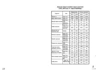I 
AUMeUUH 3pyyn M3HiJUUH 3apUM Y3yyn3nm /2013, 2014 OHbl11 capblH 6aiiiJnaap / 
V3VYD3nT 
H30K 
geepxaHra£:1 
YnCblH V3VVn3nT 
2013 
2014 
2013 
2014 
TepceH 3X 
6o,Q~TToo 
2592 
2542 
73075 
74767 
AMb,Q TepceH XYYX3p, 
6o,Q~TToo 
2594 
2556 
73445 
75213 
AMbryH TepceH Xyyx3,Q 
60,Q"T TOO 
18 
13 
493 
481 
1000 TepenreH,Q 
6.9. 
5.1 
6.7 
6.4 
3XI'IHH 3H,Q3r,Q3I1 
6o,Q"'TToo 
1 
0 
31 
25 
100000 aMbA TepemeH,Q 
38.5 
0.0 
42.2 
33.2 
}l{I'IP3MCHIIIH 3pT XRHaI1TblH XyBb 
XYBlllap 
86.5 
86.2 
87.5 
86.2 
HsmxcblH 3H,Q3rp,3I1 
60,Q"'T TOO 
15 
19 
1033 
1117 
1000 aMb,Q TepemeHp, 
5.7 
7.4 
14.1 
14.9 
HRpai1H 3H,Q3rp,3I1 
60,Q~T TOO 
19 
21 
674 
753 
1000 aMb,Q TepemeH,Q 
7.3 
8.2 
9.2 
10 
nep"'HaTaI1b 3H,Q3r,Q:m 
60p,MT TOO 
33 
32 
1040 
1096 
1000 TepemeH,Q 
12.7 
12.5 
14.1 
14.5 
5 xyprn3x HaCHbI XVVX.QIIIHH 3H,Q3r,Q3I1 
60,QI'IT TOO 
47 
41 
1284 
1356 
1000 aMbIJ. TepemeH,Q 
18.1 
16.1 
17.5 
18 
3MH3I13rT XOHor 6onoorylil Hac 6apanr 
60,QII1T TOO 
31 
33 
933 
985 
XyBb 
21.6 
27.1 
25.7 
25.2 
HII1i1T xanp,BapT eB"III1H 
60,QIIIT TOO 
1177 
527 
34439 
30830 
10000xYH aM,Q 
106.5 
47.1 
122.5 
105.2 
T3M6yyeB411H 
60,qI1TTOO 
123 
144 
5562 
6324 
10000 XVH aMA 
11.1 
12.9 
19.8 
21.6 
! 
1. 
~1r  