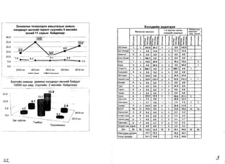 30HXMnOH TOXMOn,tOX aMbCranblH 3aMblH 
'''''T Y".....•· ••• ... _ .......-.....-... 
xan,tSapT 9S*-IHMM rapanT cyynMMH 5 lKMnMMH 
3XHMM 11 capblH 6aMAIlaap: 
30.0 
25.0 
20.0 
15.0 
10.0 70 6'2 ---16,1 6.6 
. 
.:.. . 
5.0-·~·-__._.~::t=-. .-. 5.5 
0.0 
20100H 20110H 20120H 20130H 20140H 
-CVp.e$ _caJlX~H......r 
63Jln1liiH 3aMaap ,qaM>KHX XaJl,qBapT eB4HHIii 6alii,qaJl 
10000 XyH aM,q ICYVJlHIiiH 2 >KHJlHIiiH 6aliiAllaapl 
2.6 
'-/20140H 
0.7 / 
~ '20130H 
3ar XY~T3H T3M6yy TPOXr.1MHr.1a3 
HlmxaChlH 3H,ll.3f'A3Jl 
1-5 XYpTJ13X HaCHbI XVYXAl4i11H 3HA3rA3n 
nEPI1HATAflb ,I3HA3rA3Jl I a"""A,a....rylV 
:r 2! ~ <'> ~ 
:r 2! ~ "'f 0 N 
cr~~ J: ::!! ~ g<1l<; .-8 8.o .0N.cr~ 
lJ: ::!! o <1l c: ~88. 00.0N .. 
:r 2! " .0 <'> 0 N 
:r 2! It! '<t 0 N 
III~8 i 00.0 N.~ 
ll0101:; '<t 0 8..-0 I~ ~~. 
:r ~ .0 <'> 0 N 
~ ~ '<t 0 N I I 
66YnaaH 
1 
2 
142.9 
95.2 
0 
1 
0.0 
142.9 
6aT-8nalll14 
1 
1 
8.5 
13.5 
1 
0 
17.1 
13.5 
6aSlHron 
0 
0 
0.0 
0.0 
0 
0 
0.0 
0.0 
EiaflH-eHAep 
1 
1 
166.7 
0.0 
0 
0 
0.0 
0.0 
1 
60rA 
1 
2 
19.6 
50.0 
1 
1 
39.2 
75.0 
2 
6YPA 
0 
2 
0.0 
90.9 
0 
0 
0.0 
90.9 
1 
rY...IIlH-Yc 
2 
0 
666.7 
0.0 
0 
0 
666.7 
0.0 
1 
EceH3yliln 
0 
0 
0.0 
0.0 
0 
0 
0.0 
0.0 
36YnaaH 
1 
0 
34.5 
0.0 
0 
1 
34.5 
47.6 
Hapl1~HT33n 
1 
2 
52.6 
133.3 
0 
0 
52.6 
133.3 
1 
1 
8J1311l14T 
0 
0 
0.0 
0.0 
1 
0 
0.0 
0.0 
CaHT 
0 
0 
0.0 
0.0 
1 
0 
34.5 
0.0 
Taparr 
0 
0 
0.0 
0.0 
0 
0 
0.0 
0.0 
Terper 
0 
0 
0.0 
0.0 
1 
0 
0.0 
0.0 
YflHra 
2 
1 
20.0 
10.5 
0 
1 
20.0 
21.1 
2 
x,QynaaH 
0 
0 
0.0 
0.0 
1 
1 
38.5 
32.3 
XapXOpl4H 
1 
1 
3.7 
3.9 
1 
1 
7.4 
7.8 
2 
3 
XY>KI1PT 
3 
0 
34.9 
0.0 
0 
1 
34.9 
11.9 
1 
603T 
19 
17 
10.9 
9.5 
2 
2 
12.0 
10.6 
25 
25 
YSlHC3Tf3n 
2 
0 
8.0 
0.0 
0 
0 
8.0 
0.0 
3HXI1~HXVPA 
0 
0 
0.0 
0.0 
0 
0 
0.0 
0.0 
HapHbI A6W 
0 
1 
0.0 
6.6 
2 
0 
9,4 
4.7 
T.QenreeH 
0 
1 
0.0 
4.7 
0 
0 
0.0 
6.6 
3Hap3n xap XOplllH 
1 
0.0 
0.0 
1 
0 
0.0 
0.0 
.QYH 
35 
32 
13.5 
12.5 
12 
9 
18.1 
16.0 
33 
32 
AIilMryyAblH AYHAa>K 
15.1 
15.3 
19.2 
18.7 
2'nc~H .o.YH,Aa)f( 
14.1 --, 
14.9 
, 
17.5 
, 18.0 
15.0 
10.0 5.0 0.0 12.9 .-----.----........-.==-...-r---...~-..--._J 
s 
J,;L  