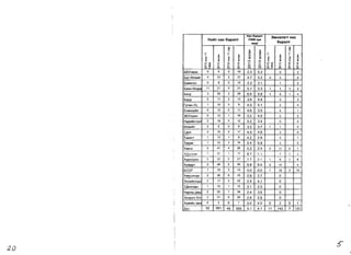 Hac 
6apanT 3MH3n3rT Hac HMHT Hac 6apanT 11000 XV" 6apanTaMP! 0. 0. Ol :I: :I: ~<> ;: ~ ~ ~ ~ ~ l: ~ l: ~ l: ~ l: :li ! :li e (.) (.) :li e :li e l: lti l: 0 <l> <l> l: U l: <> 0 0 <!l ("') ~ 0 <!l 0 <!l Met M .. .. .. Met M .. .. -0. 0 0 0 a a ~~ ~ ~ ~0", N (J N N N N CI 66YnaaH 0 6 0 14 2.3 5.3 0 2 6aT-6nalo1~ 4 31 2 37 4.7 5.2 0 5 8 6aRHron 0 9 0 12 2.3 3.1 1 2 6aRH-6HAe 11 21 5 21 5.1 5.3 1 1 1 2 6or,LI 3 35 2 26 6.6 4.9 1 8 1 4 6YPA 0 11 2 13 3.6 4.4 0 3 rY4Io1H-YC 1 10 0 9 4.5 4.1 2 4 EceH3y~n 0 15 0 11 4.6 3.5 4 1 36YnaaH 0 12 1 16 3.2 4.0 2 2 Haplo1~HTa3J 2 19 0 12 5.2 3.4 0 2 6nalo1tiiT 2 8 0 9 3.2 3.7 1 1 0 CaHT 3 15 2 17 4.5 4.9 2 0 TaparT 1 13 1 9 4.2 2.9 0 1 Terper 1 15 1 16 5.4 5.9 3 0 YRHra 3 47 4 26 5.2 2.9 0 11 0 1 x,QynaaH 1 22 1 17 6.7 5.1 7 1 2 Xapxoplo1H 2 22 2 27 1.7 2.1 1 6 1 8 XYlKMPT 2 46 2 40 6.8 6.0 0 10 5 603T 7 78 3 74 0.0 0.0 7 78 3 74 YRHC3Tran 2 36 0 25 2.9 2.7 0 3HXI'I~HXYPI 2 17 3 22 2.4 4.2 0 TAenreeH 1 15 1 15 2.1 2.5 0 HapHbI Aew 2 25 7 34 2.4 3.6 0 3Hspan-Xlx 2 31 6 26 2.6 2.9 0 XYBl'ltiiH 3MH 0 2 0 1 0.0 0.0 0 2 0 1 ~ 52 561 4~ 52~,-5.1 ,~.7 11 _143 7 122 ---: 
5 
~o  