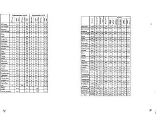 TplltXOMOHlitsa/A591 
Eipyu.ennea/A231 I-----c,~ iJ8iJ iJ 8iJ 8iJ iJ giJ0 0 0 M §~ '<t §~ M ~~ '<t (; (; (; (; ~~ '" '" '" '" 66YflaaH 1 3.9 2 7.6 0 0.0 0 0.0 ... ... YYH33C 5 t:; CI. .,It! 0E r:::r lE 5 !:. g.i .tI <S;~ ~~ ,i~ :r f>~ S It! :r 3 iJ~ ~ li~ ~ III :r :z: !~ >s .. CI. .. 7 a. J: III '" ~~0 ~ >~ )( CI. alU o :r " " 0 UI :..> ~1 L..~ Let >6aT- 6fl3HH 0 0.0 0 0.0 0 0.0 0 0.0 66YflaaH 2154 65.3 6.5 1360 14.3 39.3 11.3 8.7 26.5 6aSlHrofl 0 0.0 2 5.2 0 0.0 0 0.0 6aT-6fl311l1 3959 80.0 6.1 12008 46.9 37.2 10.6 2.4 2.9 6aSlH-eH,Qe~ 1 2.4 2 5.1 0 0.0 0 0.0 6aSlHrOIl 3596 72.6 8.9 5604 43.0 39.0 2.9 9.6 5.5 6or,Q 0 0.0 1 1.9 0 0.0 0 0.0 6aSlH-6HAe 3803 96.0 10.8 3387 20.2 60.9 5.5 6.5 7.0 bYP,Q 0 0.0 1 3.4 0 0.0 0 0.0 borA 3075 51.8 5.8 2641 34.4 40.1 12.6 8.5 4.4 rY'lHH-Yc 0 0.0 0 0.0 0 0.0 0 0.0 6YPA 2547 64.3 6.1 5106 34.2 39.3 6.7 12.7 7.1 EceH3YHfl 0 0.0 2 6.4 0 0.0 0 0.0 rY<lIilH-YC 3173 96.2 6.7 2838 22.4 54.7 9.5 11.1 22 36YnaaH 1 2.7 1 2.5 0 0.0 0 0.0 EceH3Yi'ln 2760 55.8 7.6 2245 42.9 22.9 6.4 7.2 20.7 HapHl1HT33J1 0 0.0 0 0.0 0 0.0 0 0.0 36YflaaH 2709 54.7 6.9 8316 25.3 19.7 17.3 27.5 10.2 6fl31,IIAT 0 0.0 1 4.1 0 0.0 1 4.1 Hapl1r11HT33 2919 46.6 6.4 5835 17.4 55.5 74 2.3 17.5 CaHT 0 0.0 2 5.8 0 0.0 0 0.0 6fl31i1l1T 1857 56.3 7.1 2286 32.1 30.5 10.6 11.6 15.3 Taparr 0 0.0 1 3.2 0 0.0 0 0.0 CaHT 3013 70.2 7.7 3032 13.4 47.3 13.6 6.9 18.9 Terper 0 0.0 0 0.0 0 0.0 0 0.0 Taparr 2115 53.4 6.4 3471 28.1 47.5 5.3 10.4 8.6 YSlHra 0 0.0 0 0.0 0 0.0 0 0.0 Terper 2355 71.4 8.4 3977 14.8 38.1 23.8 14.5 8.7 )(,QYflaaH 1 3.0 0 0.0 1 3.0 0 0.0 YSlHra 6461 55.9 8.0 12610 26.2 48.2 15.1 6.4 4.1 XapxopHH 0 0.0 0 0.0 0 0.0 1 0.8 )(,QYflaaH 3086 77.9 7.0 1606 19.6 55.6 9.5 5.9 9.4 XY)I(I1PT 0 0.0 0 0.0 1 1.5 0 0.0 503T a 0.0 a 0.0 0 0.0 0 0.0 XapxopliIH 17067 69.0 7.6 17806 2.4 710 6.7 19.5 0.5 XY)!(IiIPT 5037 44.9 7.2 21306 333 44.5 106 7.5 41 Y SlHC3Tr3Il 1 0.8 3 3.2 0 0.0 0 0.0 3HXIilrI1HXYPtl 0 0.0 4 7.7 0 0.0 0 0.0 T,QenrooH 1 1.4 1 1.6 0 0.0 0 0.0 HapHbI,Qew 2 1.9 6 6.4 0 0.0 0 0.0 3H3pafl-X/X 0 0.0 0 0.0 0 0.0 0 0.0 Xapb{ 6yc 0.0 0.0 0 0.0 0 0.0 503T 64145 88.4 7.5 87909 297 56,9 13.3 00 00 y SlHC3Tr3Il 0 0.0 0.0 21847 265 34.9 141 21.5 3.1 3HXIiIHHXYP 0 0.0 0.0 13920 13.4 40.4 18.1 24.6 34 T,QeIlreeH 0 0.0 0.0 14087 16.3 35.1 30.9 16.1 1.8 HapHbI,Qew 0 0.0 0.0 19580 28.9 385 11.3 187 2.7 3H3P3fl-X/x 0 0.0 0.0 19485 18.3 47.5 16.5 14.6 3.1 AlxaHpxaH 3170 96.1 7.8 1140 00 100.0 00 0.0 0.0 ,QYH 8 0:7 29 2.6 2 0.2 2 0.2 AVtMrfH '-lIilHM3H,Q 8287 125.6 7.7 3971 23 977 0.0 0.0 0.0 .oVHLI$l« 10.9 12.1 1.9 1.6 AI I4p33,QYH 7914 119.9 8.6 2877 127 83.4 0.0 00 4.0 YIlCblH AYHAa)!( 12.5 12.2 1.2 0.9 WYHXI1aH 3322 67.1 9.5 599 0.0 1000 0.0 0.0 0.0 YY,Q3H 3MH3Il3ryy,Q 0.0 0.0 11634 11.0 81.8 7.2 0.0 00 ,QVH 1158524 76.7 7.5 310183 24.7 50.2 12.8 9.2 3.1 
) 
1$ ~ 
 