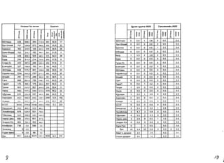 66YnaaH 
rY4I1H-Yc EceH3yiiin 36YnaaH 
XaJl.QBapT 6yc eB4nen 
!l r:[ 
r:[ J: 
!l >-J: >0 
>< x 
<:') 0 ...0 0 
0 0 
0 0 N 0 0 
N 5! 5! 
426 1646.1 293 1115.8 
463.7 
982.0 
214 705.6 
223 997.8 244 1091.2 
327 1005.5 193 591.7 
439 1175.7 501 12099 
LycaH 
cyynra IA031 CanbMOnne3 IA021 ~ ~ r:[ !lJ: 8!l 18 !l8!l g~ 0 0 <:') 0>... 0><:') 0>... 0>0 5!>< 0 5! x 0 5! )( 0 5! )( N N NN 66YnaaH 0 0.0 1 3.8 0 0.0 0.0 6aT-en3I1tH 0 0.0 0 0.0 0 0.0 0.0 6aSlHron 0 0.0 0 0.0 ~Aep 0 60rA---'-'6YPA rY4I1tH-Yc 0 0.0 0 0.0 0 EceH3yiiin 0 0.0 0 0.0 0 36YnaaH 0 0.0 0 0.0 0 0.0 0.0 HapI1iiiHT33 0 0.0 0 0.0 0 0.0 0.0 en311iiiT 0 0.0 a 0.0 0 0.0 0.0 CaHT 0 0.0 a 0.0 a 0.0 0.0 Taparr 0 0.0 1 3.2 a 0.0 0.0 Terper 1 3.6 a 0.0 a 0.0 0.0 YSlHra a 0.0 a 0.0 a 0.0 0.0 )(,QynaaH 1 3.0 1 3.0 a 0.0 0.0 XapXOp(ltH a 0.0 a 0.0 a 0.0 0.0 Xy)l((ltPT a 0.0 0 00 a 0.0 0.0 603T 0 0.0 a 0.0 a 0.0 0.0 YSlHC3Tr3n 3 2.4 3 3.2 1 0.8 0.0 3HXt.1iiiHXYP 3 4.2 3 5.8 a 0.0 0.0 TLtenreeH 4 5.5 2 3.3 0 0.0 0.0 HapHblA9W 3 2.9 8 8.5 1 1.0 0.0 3H3p3n-Xlx 0 0.0 0 0.0 0 0.0 0.0 Xapb/6yc 0 1 0.0 0.0 0.0 LtYH 16 1.4 22 2.0 3 0.3 0 0.0 AiiiMrl H AYHAalK 2.3 2.4 0.2 0.1 YncblH AYHAalK 6.6 7.5 0.3 0.3 
37777 
eJ13I1tHT CaHT Taparr Terper YSlHra 
291 1177.2 248 950.9 
888 2651.5 738 2348.1 
175 564.3 175 545.5 
923 3323.7 807 3090.8 
1060 1171.3 1164 12134 
992.3 
XapXOpl1H XYlK(ltPT 603T YSlHC3Tr3n 3HX(ltiiiHXyetJ TLtenreeH HapHbI Aew 3H3p3n-Xlx A/xaHpxaH 4(1tHM3HA YYA3H 3MH3 
2423 
bbb 
30339 
1053 
878 
1021 
600 
953 
738 
0 
9 
1922.9 
822.2 
2744.6 846.4 1229.7 1400.2 579.4 792.3 0.0 0.0 0.8 
2442 
135 
33426 
1020 
501 
1091 
851 
352 
556 
69 
s: 
~ 
691 
501 
575 
604 
402 
760 
359 
960 
351 
572 
457 
256 
1074 
890 
2499 
878 
5762 
.Qyy,qnara 
r 
r :Ii 
ill ~ .. 
ii~ 
50.9 
51.~ 
64.3 
57.8 
51.5 
40.9 
54.6 
45.6 
59.5 
64.0 
50.3 
59.4 
46.2 
50.3 
13.4 
45.1 
3.3 
§i! 
17 
3 
28 
9 
8 
7 
23 
30 
5 
24 
3 
11 
32 
9 
182 
48 
331 
19361 
200 5 
29785 
882.1 
735.8 
14870 
917.8 
4957 
00 
0.0 
00 
46821 4235.6 48270 4301.2 18996 32.1 830 
LtYH 
~ 
1-{7. 
 