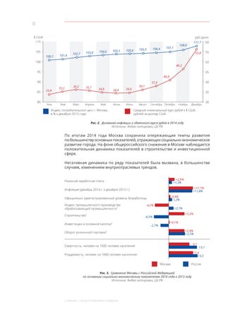 8
2. Москва – город устойчивого развития
$ США руб./долл.
Индекс потребительских цен, г. Москва,
в % к декабрю 2013 года
Средний номинальный курс рубля к $ США,
рублей за доллар США
Янв. Фев. Март Апрель Май Июнь Июль Август Сентябрь Октябрь Ноябрь Декабрь
115
105
100
95
90
85
80
60
55
50
45
40
35
30
33,8
35,2
36,2 35,7
34,8 34,4 34,6
36,1
37,9
40,8
46,2
55,8
100,7 101,4
102,7
104,6 105,6
106,4
108,6
103,8
105,3 105,9
107,1
111,7
Рис. 2. Динамика инфляции и обменного курса рубля в 2014 году
Источник: Яндекс-котировки; ЦБ РФ
По итогам 2014 года Москва сохранила опережающие темпы развития
по большинству основных показателей, отражающих социально-экономическое
развитие города. На фоне общероссийского снижения в Москве наблюдается
положительная динамика показателей в строительстве и инвестиционной
сфере.
Негативная динамика по ряду показателей была вызвана, в большинстве
случаев, изменением внутриотраслевых трендов.
+2,6%
+1,3%
+11,7%
+11,4%
0,4%
1,2%
-4,2%
-4,5%
+2,1%
+5,2%
+0,1%
+2,4%
-2,7%
+2,5%
9,7
13,1
11,4
13,3
Реальная заработная плата
Инфляция (декабрь 2014 г. к декабрю 2013 г.)
Официально зарегистрированный уровень безработицы
Индекс промышленного производства
обрабатывающей промышленности*
Инвестиции в основной капитал*
Оборот розничной торговли*
Строительство*
Смертность, человек на 1000 человек населения
Рождаемость, человек на 1000 человек населения
Москва Россия
Рис. 3. Сравнение Москвы с Российской Федерацией
по основным социально-экономическим показателям 2014 года к 2013 году
Источник: Яндекс-котировки; ЦБ РФ
 
