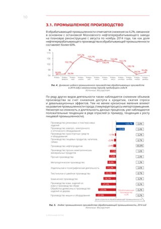 10
3. Реальный сектор
3.1. ПРОМЫШЛЕННОЕ ПРОИЗВОДСТВО
В обрабатывающей промышленности отмечается снижение на 4,2%, связанное
в  основном с  остановкой Московского нефтеперерабатывающего завода
на плановую реконструкцию с августа по ноябрь 2014 года, так как доля
нефтеперерабатывающего производства в обрабатывающей промышленности
составляет более 60%.
110
106
102
98
94
%
Январь Январь–
февраль
Январь–
март
Январь–
апрель
Январь–
май
Январь–
июнь
Январь–
июль
Январь–
август
Январь–
сентябрь
Январь–
октябрь
Январь–
ноябрь
Январь–
декабрь
94,9%94,8%
102,7%
107,3%
105,7%
103,8%
104,5%
102,8%
102,7%
100,1%
94,5%
95,8%
Рис. 4. Динамика индекса промышленного производства обрабатывающих производств
в 2014 году к аналогичному периоду предыдущего года,%
Источник: Мосгорстат
По ряду других видов деятельности также наблюдается снижение объемов
производства за счет снижения доступа к  кредитам, сжатия спроса
и  девальвационных эффектов. Тем не менее кризисные явления влияют
на развитиепромышленностигорода,стимулируяпроцессыимпортозамещения.
Несмотря на сложность и длительность данных процессов, уже наблюдаются
положительные тенденции в ряде отраслей (к примеру, тенденция к росту
пищевой промышленности).
Рис. 5. 
Производство резиновых и пластмассовых
изделий
Производство машин и оборудования
Производство нефтепродуктов
Производство транспортных средств
и оборудования
Производство пищевых продуктов, напитков,
табака
Производство электро-, электронного
и оптического оборудования
Производство прочих неметаллических
минеральных продуктов
Издательская и полиграфическая деятельность
Прочие производства
Металлургическое производство
Текстильное и швейное производство
Химическое производство
Производство кожи, изделий из
кожи и производство обуви
Обработка древесины и производство
изделий из дерева
0,8%
5,4%
5,2%
6,7%
1,6%
60,8%
0,7%
0,2%
2,4%
1,3%
5,6%
3,2%
0,2%
6,2%
Обрабатывающие
производства
-4,2%
Доля отрасли в обрабатывающей промышленности
-3,4%
-1,1%
-2,9%
+23,7%
+9,6%
-15,1%
-16,1%
-21,0%
-11,3%
-9,8%
-7,5%
-7,8%
-23,0%
-37,9%
Индекс промышленного производства обрабатывающей промышленности, 2014 год
Источник: Мосгорстат
 
