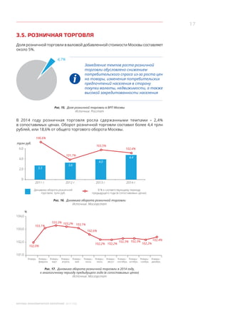 17
МОСКВА: ЭКОНОМИЧЕСКОЕ ОБОЗРЕНИЕ 2014 ГОД
3.5. РОЗНИЧНАЯ ТОРГОВЛЯ
Доля розничной торговли в валовой добавленной стоимости Москвы составляет
около 5%.
4,7%
Замедление темпов роста розничной
торговли обусловлено снижением
потребительского спроса из-за роста цен
на товары, изменения потребительских
предпочтений населения в сторону
покупки валюты, недвижимости, а также
высокой закредитованности населения
Рис. 15. Доля розничной торговли в ВРП Москвы
Источник: Росстат
В 2014 году розничная торговля росла сдержанными темпами – 2,4%
в сопоставимых ценах. Оборот розничной торговли составил более 4,4 трлн
рублей, или 18,6% от общего торгового оборота Москвы.
6,0
4,0
2,0
0
трлн руб.
3,3
2011 г. 2012 г. 2013 г. 2014 г.
3,6
4,0
4,4
Динамика оборота розничной
торговли, трлн руб.
В % к соответствующему периоду
предыдущего года (в сопоставимых ценах)
106,6%
101,7%
103,5%
102,4%
Рис. 16. Динамика оборота розничной торговли
Источник: Мосгорстат
Январь Январь–
февраль
Январь–
март
Январь–
апрель
Январь–
май
Январь–
июнь
Январь–
июль
Январь–
август
Январь–
сентябрь
Январь–
октябрь
Январь–
ноябрь
Январь–
декабрь
102,0%
103,1%
103,3% 103,2% 103,1%
102,6%
102,2% 102,2%
102,3% 102,3%
102,2%
102,4%
104,0
103,0
102,0
101,0
%
Рис. 17. Динамика оборота розничной торговли в 2014 году,
к аналогичному периоду предыдущего года (в сопоставимых ценах)
Источник: Мосгорстат
 