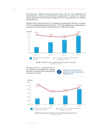 22
3. Реальный сектор
долгосрочных кредитов над краткосрочными. За счет чего предприятия
пользовались чаще краткосрочными кредитами. В результате общий
объем выданных организациям кредитов в 2014 году превысил их общую
задолженность.
Общий объем задолженности по кредитам предприятий Москвы составил
10,7 трлн рублей (предприятий России – 27,8 трлн рублей) при существенном
ускорении темпов их роста (+26,8% против +12,4% в 2013 году).
2011 г. 2012 г. 2013 г. 2014 г.
6,5
8,5
7,5
10,7
+15,5% +12,4%
+26,8%
+27,1%
Задолженность по кредитам,
трлн руб.
Темп роста к аналогичному периоду
предыдущего года, %
трлн руб.
12
10
8
6
4
2
Рис. 25. Задолженность по кредитам юридических лиц, трлн руб.
Источник: ЦБ РФ
Просроченная задолженность
по  кредитам предприятий города
Москвы составила 422,0 млрд рублей
при росте на 35,5%.
Ускорение темпов роста
кредитной задолженности
предприятий
268,7
311,4
287,4
422,0
Просроченная задолженность
по кредитам, трлн руб.
Темп роста к аналогичному периоду
предыдущего года, %
2011 г. 2012 г. 2013 г. 2014 г.
+6,9%
+8,4%
+35,5%+54,6%
млрд руб.
500
450
400
350
300
250
200
Рис. 26. Просроченная задолженность по кредитам юридических лиц
Источник: ЦБ РФ
 