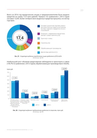 23
МОСКВА: ЭКОНОМИЧЕСКОЕ ОБОЗРЕНИЕ 2014 ГОД
Всего за 2014 год юридическим лицам и предпринимателям было выдано
кредитов на сумму 17,4 трлн рублей. Прирост по сравнению с 2013 годом
составил 12,6%. Более четверти всех выданных кредитов пришлось на сектор
торговли.
Оптовая и розничная торговля, ремонт
автотранспортных средств, мотоциклов,
бытовых изделий и предметов личного
пользования
Обрабатывающие производства
Операции с недвижимым имуществом,
аренда и предоставление услуг
Другие виды деятельности
Транспорт и связь
Строительство
27,4%
44,4%
7,9%
4,2%
5,3%
10,9%
всего
17,4трлн рублей
Рис. 27. Структура выданных юридическим лицам кредитов за 2014 год,%
Источник: ЦБ РФ
Наибольший рост объемов кредитования наблюдался в транспорте и связи
(+49,7% по сравнению с 2013 годом), обрабатывающих производствах (+30,6%).
трлн руб.
7,0
6,0
5,0
4,0
3,0
2,0
1,0
0
4,71 4,76
+1,1%
6,18
+24,9%
7,71
1,53
1,37
-10,2%
0,49
0,73
+49,7%
1,45
+30,6%
1,89
1,09
-15,6%
2013 г. 2014 г.
Оптовая и рознич-
ная торговля, ремонт
автотранспортных
средств, мотоциклов,
бытовых изделий
и предметов личного
пользования
Операции с недви-
жимым имуществом,
аренда и предостав-
ление услуг
Транспорт и связь Строительство Обрабатывающие
производства
Другие виды
деятельности
0,92
Рис. 28. Структура выданных предприятиям кредитов по отраслям, трлн руб.
Источник: ЦБ РФ
 
