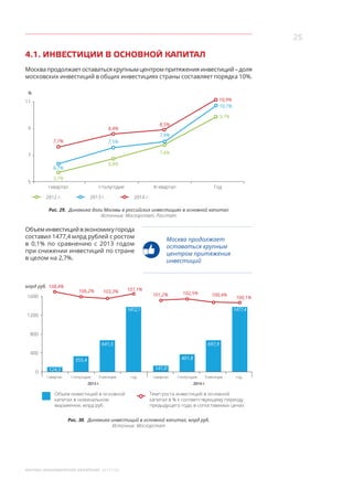 25
МОСКВА: ЭКОНОМИЧЕСКОЕ ОБОЗРЕНИЕ 2014 ГОД
4.1. ИНВЕСТИЦИИ В ОСНОВНОЙ КАПИТАЛ
Москвапродолжаетоставатьсякрупнымцентромпритяженияинвестиций –доля
московских инвестиций в общих инвестициях страны составляет порядка 10%.
11
9
7
5
%
I квартал I полугодие III квартал Год
2012 г. 2013 г. 2014 г.
5,7%
6,8%
7,6%
9,7%
6,7%
7,7% 7,5%
8,4%
8,5%
10,9%
7,9%
10,7%
Рис. 29. Динамика доли Москвы в российских инвестициях в основной капитал
Источник: Мосгорстат, Росстат
Объеминвестицийв экономикугорода
составил 1477,4 млрд рублей с ростом
в  0,1% по сравнению с  2013  годом
при снижении инвестиций по стране
в целом на 2,7%.
Москва продолжает
оставаться крупным
центром притяжения
инвестиций
1600
1200
800
400
0
млрд руб.
124,5 141,0
355,4 401,8
641,5 697,9
1412,1 1477,4
I квартал I полугодие 9 месяцев год I квартал I полугодие 9 месяцев год
Объем инвестиций в основной
капитал в номинальном
выражении, млрд руб.
Темп роста инвестиций в основной
капитал в % к соответствующему периоду
предыдущего года, в сопоставимых ценах
108,4%
106,2% 103,3% 107,1%
101,2% 102,5% 100,4%
100,1%
2013 г. 2014 г.
Рис. 30. Динамика инвестиций в основной капитал, млрд руб.
Источник: Мосгорстат
 