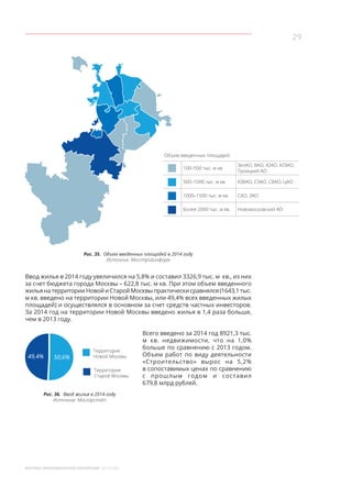29
МОСКВА: ЭКОНОМИЧЕСКОЕ ОБОЗРЕНИЕ 2014 ГОД
Объем введенных площадей:
100–500 тыс. м кв.
ЗелАО, ВАО, ЮАО, ЮЗАО,
Троицкий АО
500–1000 тыс. м кв. ЮВАО, СЗАО, СВАО, ЦАО
1000–1500 тыс. м кв. САО, ЗАО
Более 2000 тыс. м кв. Новомосковский АО
Рис. 35. Объем введенных площадей в 2014 году
Источник: Мосстройинформ
Ввод жилья в 2014 году увеличился на 5,8% и составил 3326,9 тыс. м кв., из них
за счет бюджета города Москвы – 622,8 тыс. м кв. При этом объем введенного
жильянатерриторииНовойи СтаройМосквыпрактическисравнялся(1643,1 тыс.
м кв. введено на территории Новой Москвы, или 49,4% всех введенных жилых
площадей) и осуществлялся в основном за счет средств частных инвесторов.
За 2014 год на территории Новой Москвы введено жилья в 1,4 раза больше,
чем в 2013 году.
Территория
Новой Москвы
Территория
Старой Москвы
49,4% 50,6%
Рис. 36. Ввод жилья в 2014 году
Источник: Мосгорстат
Всего введено за 2014 год 8921,3 тыс.
м кв. недвижимости, что на 1,0%
больше по сравнению с 2013 годом.
Объем работ по виду деятельности
«Строительство» вырос на 5,2%
в сопоставимых ценах по сравнению
с  прошлым годом и  составил
679,8 млрд рублей.
 