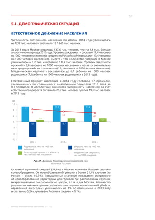 31
МОСКВА: ЭКОНОМИЧЕСКОЕ ОБОЗРЕНИЕ 2014 ГОД
5.1. ДЕМОГРАФИЧЕСКАЯ СИТУАЦИЯ
ЕСТЕСТВЕННОЕ ДВИЖЕНИЕ НАСЕЛЕНИЯ
Численность постоянного населения по итогам 2014 года увеличилась
на 72,8 тыс. человек и составила 12 184,0 тыс. человек.
За 2014 год в Москве родилось 137,6 тыс. человек, что на 1,6 тыс. больше
аналогичного периода 2013 года. Уровень рождаемости составил 11,4 человека
на 1000 человек населения (в среднем по Российской Федерации – 13,4 человека
на 1000 человек населения). Вместе с тем количество умерших в Москве
увеличилось на 1,2 тыс. и составило 116,2 тыс. человек. Уровень смертности
прежний – 9,6 человека на 1000 человек населения и остается значительно
ниже среднероссийского показателя (13,1 человека на 1000 человек населения).
Младенческая смертность сократилась до 6,1 ребенка на 1000 человек
родившихся (7,3 ребенка на 1000 человек родившихся в 2013 году).
Естественный прирост населения в 2014 году составил 1,7 промилле,
увеличившись по сравнению с аналогичным периодом 2013 года на
0,1 промилле. В абсолютных значениях численность населения за счет
естественного прироста составила 20,2 тыс. человек против 19,8 тыс. человек
в 2013 году.
чел.
-8
-4
4
8
12
Родившихся, чел. на 1000 чел.
населения
Естественный прирост (+), убыль (-),
чел. на 1000 чел. населения
2013 г.2012 г. 2014 г.
11,4
1,7
-9,7
Умерших, чел. на 1000 чел.
населения
0
11,3
-9,9
1,4
11,3
-9,7
-12
Младенческая смертность,
чел. на 1000 рождений
8
7,3
6,1
1,6
Рис. 37. Динамика демографических показателей, чел.
Источник: Росстат
Основной причиной смертей (54,6%) в Москве являются болезни системы
кровообращения. От новообразований умерло в более 21,4% случаев (по
России – около 15,3%). Повышенные значения показателя смертности
от новообразований характерны для городов где расположены крупные
межрегиональные онкологические центры, в т.ч. и для Москвы. Количество
умерших от внешних причин (дорожно-транспортных происшествий, убийств,
отравлений алкоголем) увеличилось на  1% по отношению к  2013 году
и составило 5,2% случаев (по России в среднем – 9,1%).
 