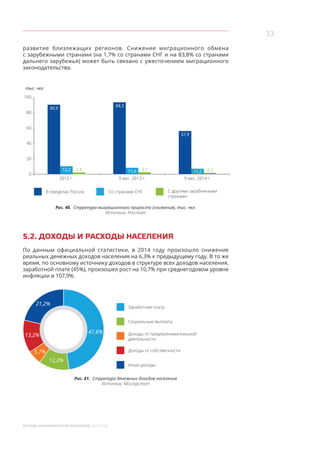33
МОСКВА: ЭКОНОМИЧЕСКОЕ ОБОЗРЕНИЕ 2014 ГОД
развитие близлежащих регионов. Снижение миграционного обмена
с зарубежными странами (на 1,7% со странами СНГ и на 83,8% со странами
дальнего зарубежья) может быть связано с ужесточением миграционного
законодательства.
100
80
60
40
20
0
тыс. чел.
0,53,1
В пределах России Со странами СНГ С другими зарубежными
странами
2012 г. 9 мес. 2013 г. 9 мес. 2014 г.
90,9
12,2 11,4
57,9
11,2
94,3
2,5
Рис. 40. Структура миграционного прироста (снижения), тыс. чел.
Источник: Росстат
5.2. ДОХОДЫ И РАСХОДЫ НАСЕЛЕНИЯ
По данным официальной статистики, в  2014 году произошло снижение
реальных денежных доходов населения на 6,3% к предыдущему году. В то же
время, по основному источнику доходов в структуре всех доходов населения,
заработной плате (45%), произошел рост на 10,7% при среднегодовом уровне
инфляции в 107,9%.
Заработная плата
Иные доходы
Доходы от предпринимательской
деятельности
Доходы от собственности
Социальные выплаты
47,8%
12,2%
5,7%
13,2%
21,2%
Рис. 41. Структура денежных доходов населения
Источник: Мосгорстат
 
