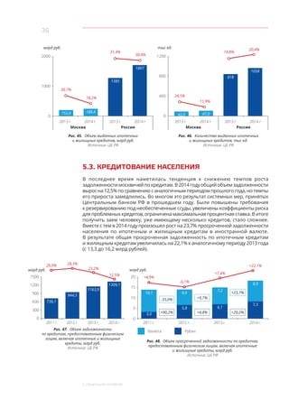 36
5. Социальное развитие
2013 г. 2014 г.
Москва Россия
2013 г. 2014 г.
152,6
1385
180,4
1807
18,2%
11,9%
30,4%
20,4%
30,7%
24,5%
31,4% 18,8%
Рис. 45. Объем выданных ипотечных
и жилищных кредитов, млрд руб.
Источник: ЦБ РФ
2013 г. 2014 г.
Москва Россия
2013 г. 2014 г.
42,0
878
47,0
1058
Рис. 46. Количество выданных ипотечных
и жилищных кредитов, тыс ед.
Источник: ЦБ РФ
млрд руб.
2000
1000
0
тыс ед.
1200
800
400
0
5.3. КРЕДИТОВАНИЕ НАСЕЛЕНИЯ
В последнее время наметилась тенденция к снижению темпов роста
задолженности москвичей по кредитам. В 2014 году общий объем задолженности
вырос на 12,5% по сравнению с аналогичным периодом прошлого года, но темпы
его прироста замедлились. Во многом это результат системных мер, принятых
Центральным банком РФ в прошедшем году. Были повышены требования
к резервированию под необеспеченные ссуды, увеличены коэффициенты риска
для проблемных кредитов, ограничена максимальная процентная ставка. В итоге
получить заем человеку, уже имеющему несколько кредитов, стало сложнее.
Вместе с тем в 2014 году произошел рост на 23,7% просроченной задолженности
населения по ипотечным и жилищным кредитам в иностранной валюте.
В результате общая просроченная задолженность по ипотечным кредитам
и жилищным кредитам увеличилась на 22,1% к аналогичному периоду 2013 года
(с 13,3 до 16,2 млрд рублей).
900
1200
300
600
1500 20
15
10
5
00
млрд руб. млрд руб.
5,8
6,6
2012 г.
-6,1%
2013 г.
6,1
7,2
+7,4%
2014 г.
7,3
8,9
+22,1%
944,5
736,1
2012 г.2011 г. 2013 г. 2014 г.
1163,9
1309,1
28,3%26,9%
23,2%
12,5%
Рис. 47. Объем задолженности
по кредитам, предоставленным физическим
лицам, включая ипотечные и жилищные
кредиты, млрд руб.
Источник: ЦБ РФ
Рис. 48. Объем просроченной задолженности по кредитам,
предоставленным физическим лицам, включая ипотечные
и жилищные кредиты, млрд руб.
Источник: ЦБ РФ
+90,2%
-35,0%
+4,8%
+9,7%
+20,2%
+23,7%
Валюта Рубли
3,0
10,1
2011 г.
+4,9%
 