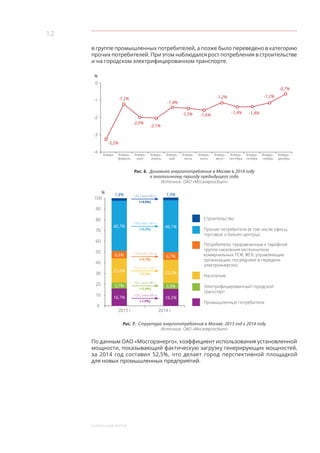 12
3. Реальный сектор
в группе промышленных потребителей, а позже было переведено в категорию
прочих потребителей. При этом наблюдался рост потребления в строительстве
и на городском электрифицированном транспорте.
0
-1
-2
-3
-4
%
-3,2%
-1,2%
-2,0%
-2,1%
-1,4%
-1,5% -1,6%
-1,2%
-1,4% -1,4%
-1,2%
-0,7%
Январь Январь–
февраль
Январь–
март
Январь–
апрель
Январь–
май
Январь–
июнь
Январь–
июль
Январь–
август
Январь–
сентябрь
Январь–
октябрь
Январь–
ноябрь
Январь–
декабрь
Рис. 6. Динамика энергопотребления в Москве в 2014 году
к аналогичному периоду предыдущего года
Источник: ОАО «Мосэнергосбыт»
0
10
20
30
40
60
70
80
90
100
50
Строительство
Промышленные потребители
Электрифицированный городской
транспорт
Население
Потребители, приравненные к тарифной
группе населения (исполнители
коммунальных ТСЖ, ЖСК, управляющие
организации, посредники в передаче
электроэнергии)
Прочие потребители (в том числе офисы,
торговые и бизнес-центры)
2013 г. 2014 г.
45,7%
6,6%
23,6%
5,7%
16,7%
1,8%
46,1%
6,7%
23,0%
5,9%
16,5%
1,9%+32,5 млн кВт·ч
(+4,6%)
+38,6 млн кВт·ч
(+0,2%)
+18,4 млн кВт·ч
(+0,7%)
-304,8 млн кВт·ч
(-3,2%)
+55,1 млн кВт·ч
(+2,4%)
-129,2 млн кВт·ч
(-1,9%)
%
Рис. 7. Структура энергопотребления в Москве, 2013 год к 2014 году
Источник: ОАО «Мосэнергосбыт»
По данным ОАО «Мосгорэнерго», коэффициент использования установленной
мощности, показывающий фактическую загрузку генерирующих мощностей,
за  2014 год составил 52,5%, что делает город перспективной площадкой
для новых промышленных предприятий.
 
