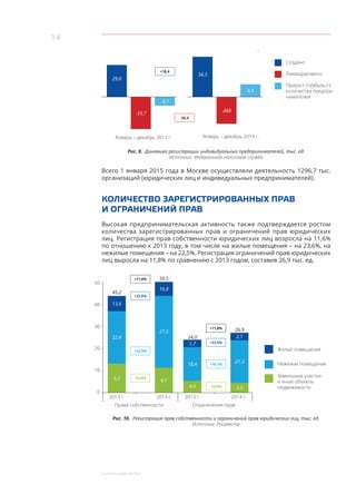 14
3. Реальный сектор
29,0
34,3
-33,7
-24,8
-4,7
9,5
Создано
Ликвидировано
Прирост (+)/убыль (-)
количества предпри-
нимателей
Январь – декабрь 2013 г. Январь – декабрь 2014 г.
+18,4
-26,4
Рис. 9. Динамика регистрации индивидуальных предпринимателей, тыс. ед.
Источник: Федеральная налоговая служба
Всего 1 января 2015 года в Москве осуществляли деятельность 1296,7 тыс.
организаций (юридических лиц и индивидуальных предпринимателей).
КОЛИЧЕСТВО ЗАРЕГИСТРИРОВАННЫХ ПРАВ
И ОГРАНИЧЕНИЙ ПРАВ
Высокая предпринимательская активность также подтверждается ростом
количества зарегистрированных прав и  ограничений прав юридических
лиц. Регистрация прав собственности юридических лиц возросла на 11,6%
по отношению к 2013 году, в том числе на жилые помещения – на 23,6%, на
нежилые помещения – на 22,5%. Регистрация ограничений прав юридических
лиц выросла на 11,8% по сравнению с 2013 годом, составив 26,9 тыс. ед.
50
40
30
20
10
0
Жилые помещения
Земельные участки
и иные объекты
недвижимости
Нежилые помещения
2013 г. 2013 г.2014 г. 2014 г.
45,2
50,5
-33,0%
+11,6%
+22,5%
+23,6%
9,2
22,4
13,6
6,1
27,5
16,8
24,0
26,9
-12,6%
+11,8%
+16,1%
+23,5%
4,0
18,4
1,7
3,5
21,3
2,1
Права собственности Ограничения прав
Рис. 10. Регистрация прав собственности и ограничений прав юридических лиц, тыс. ед.
Источник: Росреестр
 