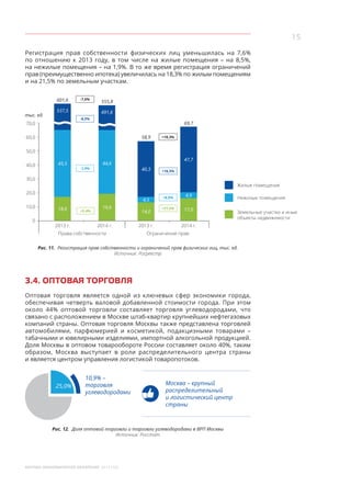 15
МОСКВА: ЭКОНОМИЧЕСКОЕ ОБОЗРЕНИЕ 2014 ГОД
Регистрация прав собственности физических лиц уменьшилась на 7,6%
по отношению к  2013 году, в  том числе на жилые помещения – на 8,5%,
на нежилые помещения – на 1,9%. В то же время регистрация ограничений
прав (преимущественно ипотека) увеличилась на 18,3% по жилым помещениям
и на 21,5% по земельным участкам.
70,0
60,0
50,0
40,0
30,0
20,0
10,0
0
тыс. ед.
Жилые помещения
Земельные участки и иные
объекты недвижимости
Нежилые помещения
2013 г. 2014 г.
+18,3%
+18,3%
+8,8%
+21,5%
58,9
40,3
4,5
14,0
69,7
47,7
4,9
17,0
Ограничение прав
537,5
45,5
18,6
-8,5%
-7,6%
-1,9%
+5,4%
2013 г. 2014 г.
555,8
491,6
44,6
19,6
601,6
Права собственности
Рис. 11. Регистрация прав собственности и ограничений прав физических лиц, тыс. ед.
Источник: Росреестр
3.4. ОПТОВАЯ ТОРГОВЛЯ
Оптовая торговля является одной из ключевых сфер экономики города,
обеспечивая четверть валовой добавленной стоимости города. При этом
около 44% оптовой торговли составляет торговля углеводородами, что
связано с расположением в Москве штаб-квартир крупнейших нефтегазовых
компаний страны. Оптовая торговля Москвы также представлена торговлей
автомобилями, парфюмерией и  косметикой, подакцизными товарами –
табачными и ювелирными изделиями, импортной алкогольной продукцией.
Доля Москвы в оптовом товарообороте России составляет около 40%, таким
образом, Москва выступает в  роли распределительного центра страны
и является центром управления логистикой товаропотоков.
25,0%
10,9% –
торговля
углеводородами
Москва – крупный
распределительный
и логистический центр
страны
Рис. 12. Доля оптовой торговли и торговли углеводородами в ВРП Москвы
Источник: Росстат
 