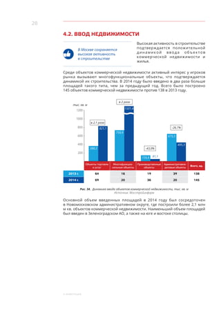 28
4. Инвестиции
4.2. ВВОД НЕДВИЖИМОСТИ
В Москве сохраняется
высокая активность
в строительстве
Высокая активность в строительстве
подтверждается положительной
динамикой ввода объектов
коммерческой недвижимости и
жилья.
Среди объектов коммерческой недвижимости активный интерес у игроков
рынка вызывают многофункциональные объекты, что подтверждается
динамикой их строительства. В 2014 году было введено в два раза больше
площадей такого типа, чем за предыдущий год. Всего было построено
145 объектов коммерческой недвижимости против 138 в 2013 году.
тыс. кв. м
1200
1000
800
600
400
200
388,2
821,1
759,9
1501,4
159,8
675,5
495,3
Объекты торговли
и услуг
Многофункцио-
нальные объекты
Производственные
объекты
Административно-
деловые объекты
Всего, ед.
2013 г. 64 16 19 39 138
2014 г. 69 20 36 20 145
91,1
в 2,1 раза
-43,0%
-26,7%
в 2 раза
Рис. 34. Динамика ввода объектов коммерческой недвижимости, тыс. кв. м
Источник: Мосстройинформ
Основной объем введенных площадей в  2014 году был сосредоточен
в Новомосковском административном округе, где построили более 2,1 млн
м кв. объектов коммерческой недвижимости. Наименьший объем площадей
был введен в Зеленоградском АО, а также на юге и востоке столицы.
 