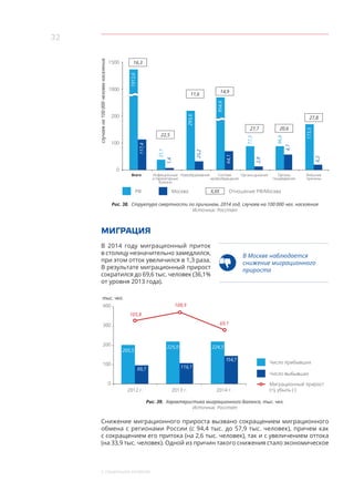 32
5. Социальное развитие
Х,ХХРФ Москва Отношение РФ/Москва
случаевна100 000человекнаселения
200
1000
1500
0
100
14,9
Система
кровообращения
16,3
Всего
1913,6
117,4
22,5
Инфекционные
и паразитарные
болезни
1,4
25,2
11,6
Новообразования
27,7
Органы дыхания
77,5
2,8
20,6
Органы
пищеварения
96,6
4,7
Внешние
причины
27,8
31,1
954,6
64,1
173,5
293,6
6,2
Рис. 38. Структура смертности по причинам, 2014 год, случаев на 100 000 чел. населения
Источник: Росстат
МИГРАЦИЯ
В 2014 году миграционный приток
в столицу незначительно замедлился,
при этом отток увеличился в 1,3 раза.
В результате миграционный прирост
сократился до 69,6 тыс. человек (36,1%
от уровня 2013 года).
В Москве наблюдается
снижение миграционного
прироста
Число прибывших
Число выбывших
Миграционный прирост
(+), убыль (-)2012 г. 2013 г. 2014 г.
205,5
99,7
225,0
116,1
224,3
154,7
105,8
108,9
69,1
тыс. чел.
400
300
200
100
0
Рис. 39. Характеристика миграционного баланса, тыс. чел.
Источник: Росстат
Снижение миграционного прироста вызвано сокращением миграционного
обмена с регионами России (с 94,4 тыс. до 57,9 тыс. человек), причем как
с сокращением его притока (на 2,6 тыс. человек), так и с увеличением оттока
(на 33,9 тыс. человек). Одной из причин такого снижения стало экономическое
 