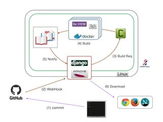(2) WebHook 
(1) commit 
(3) Build Req. 
Re:VIEW 
(4) Build 
(6) Download 
(5) Notify 
Linux 
 