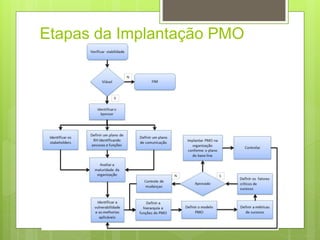 Etapas da Implantação PMO 
 