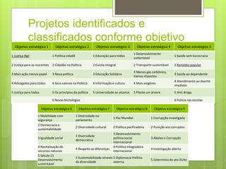 Projetos identificados e 
classificados conforme objetivo 
estratégico da Lisarb Objetivo estratégico 1 Objetivo estratégico 2 Objetivo estratégico 3 Objetivo estratégico 4 Objetivo estratégico 5 
1 Justiça Ágil 1 Política cidadã 1 Educação para todos 
1 Desenvolvimento 
sustentável 
1 Saúde sem burocracia 
2 Justiça para as inocentes 2 Cidadão na Política 2 Escola integral 2 Transporte sustentável 2 Remédio popular 
3 Mais ação menos papel 3 Nova política 3 Educação Solidária 
3 Menos gás carbônico, 
menos impostos 
3 Saúde ao dependente 
4 Advogados para todos 4 Seus valores na Política 4 Informação é cultura 4 Mais oxigênio 
4 Atendimento ao doente 
imediato 
5 Justiça para todos 5 Os princípios da política 5 Universidade ao alcance 5 Plante um árvore 5 Anti droga 
6 Novas tecnologias 6 Polícia nas escolas 
Objetivo estratégico 6 Objetivo estratégico 7 Objetivo estratégico 8 Objetivo estratégico 9 
1 Mobilidade com 
segurança 
1 Diversidade no 
parlamento 
1 Paz Mundial 1 Corrupção investigada 
2 Democracia e 
sustentabilidade 
2 Diversidade cultural 2 Política pacificadora 2 Punição aos corruptos 
3 Igualdade social 
3 Diversidade 
democrática 
3 Desenvolvimento 
política social 
internacional 
3 Abaixo a Corrupção 
4 Revitalização do 
recursos naturais 
4 Respeito as diferenças 
4 Política integradora 
internacional 
4 Investigação aberta 
5 Século 21 
Desenvolvimento 
sustentável 
5 Sustentabilidade através 
da diversidade 
5 Diplomacia Política 
externa 
5 Extermínio do ato ilícito 
 