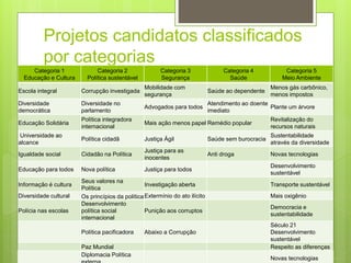 Projetos candidatos classificados 
por categorias 
Categoria 1 
Educação e Cultura 
Categoria 2 
Política sustentável 
Categoria 3 
Segurança 
Categoria 4 
Saúde 
Categoria 5 
Meio Ambiente 
Escola integral Corrupção investigada 
Mobilidade com 
segurança 
Saúde ao dependente 
Menos gás carbônico, 
menos impostos 
Diversidade 
democrática 
Diversidade no 
parlamento 
Advogados para todos 
Atendimento ao doente 
imediato 
Plante um árvore 
Educação Solidária 
Política integradora 
internacional 
Mais ação menos papel Remédio popular 
Revitalização do 
recursos naturais 
Universidade ao 
alcance 
Política cidadã Justiça Ágil Saúde sem burocracia 
Sustentabilidade 
através da diversidade 
Igualdade social Cidadão na Política 
Justiça para as 
inocentes 
Anti droga Novas tecnologias 
Educação para todos Nova política Justiça para todos 
Desenvolvimento 
sustentável 
Informação é cultura 
Seus valores na 
Política 
Investigação aberta Transporte sustentável 
Diversidade cultural Os princípios da políticaExtermínio do ato ilícito Mais oxigênio 
Polícia nas escolas 
Desenvolvimento 
política social 
internacional 
Punição aos corruptos 
Democracia e 
sustentabilidade 
Política pacificadora Abaixo a Corrupção 
Século 21 
Desenvolvimento 
sustentável 
Paz Mundial Respeito as diferenças 
Diplomacia Política 
Novas tecnologias 
externa 
 