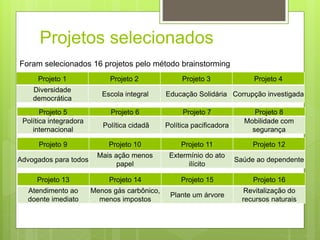 Projetos selecionados 
Projeto 1 Projeto 2 Projeto 3 Projeto 4 
Diversidade 
democrática 
Escola integral Educação Solidária Corrupção investigada 
Projeto 5 Projeto 6 Projeto 7 Projeto 8 
Projeto 9 Projeto 10 Projeto 11 Projeto 12 
Projeto 13 Projeto 14 Projeto 15 Projeto 16 
Atendimento ao 
doente imediato 
Menos gás carbônico, 
menos impostos 
Plante um árvore 
Revitalização do 
recursos naturais 
Advogados para todos 
Mais ação menos 
papel 
Extermínio do ato 
ilícito 
Saúde ao dependente 
Política integradora 
internacional 
Política cidadã Política pacificadora 
Mobilidade com 
segurança 
Foram selecionados 16 projetos pelo método brainstorming 
 