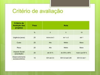 Critério de avaliação 
Critério de 
Avalição dos 
projetos 
Peso Nota 
% 0 5 10 
Urgência (anos) 20 Acima de 3 de 1 a 3 até 1 
Custo 25 Alto Médio Baixo 
Risco 20 Alto Médio Baixo 
Impacto Social 
(população) 
20 até 30 % de 30% a 80% maior que 80 % 
Desenvolvimento 
socioeconômico 
15 IDH até 0,5 IDH 0,6 até 0,85 IDH 0,9 até 1 
 