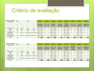 Critério de avaliação 
Critério de Avalição 
dos projetos 
Peso Nota Projeto 1 Projeto 2 Projeto 3 Projeto 4 Projeto 5 Projeto 6 Projeto 7 Projeto 8 
% 0 5 10 
Diversidade 
democrática 
Escola integral 
Educação 
Solidária 
Corrupção 
investigada 
Política 
integradora 
internacional 
Política cidadã 
Política 
pacificadora 
Mobilidade com 
segurança 
Urgência (anos) 20 Acima de 3 de 1 a 3 até 1 5 1 10 2 5 1 10 2 0 0 5 1 0 0 10 2 
Custo 25 Alto Médio Baixo 10 2,5 0 0 5 1,25 5 1,25 5 1,25 10 2,5 10 2,5 5 1,25 
Risco 20 Alto Médio Baixo 5 1 5 1 0 0 5 1 5 1 5 1 5 1 5 1 
Impacto Social 
(população) 
20 até 30 % de 30% a 80% maior que 80 % 10 2 10 2 10 2 5 1 0 0 0 0 5 1 10 2 
Desenvolvimento 
socioeconômico 
15 IDH até 0,5 IDH 0,6 até 0,85 IDH 0,9 até 1 10 1,5 10 1,5 10 1,5 5 0,75 0 0 5 0,75 0 0 5 0,75 
Total % 100 40 8 35 6,5 30 5,75 30 6 10 2,25 25 5,25 20 4,5 35 7 
Critério de Avalição 
dos projetos 
Peso Nota Projeto 9 Projeto 10 Projeto 11 Projeto 12 Projeto 13 Projeto 14 Projeto 15 Projeto 16 
% 0 5 10 
Advogados 
para todos 
Mais ação 
menos papel 
Extermínio do 
ato ilícito 
Saúde ao 
dependente 
Atendimento ao 
doente 
imediato 
Menos gás 
carbônico, 
menos 
impostos 
Plante um 
árvore 
Revitalização 
do recursos 
naturais 
Urgência (anos) 20 Acima de 3 de 1 a 3 até 1 5 1 5 1 10 2 5 1 10 2 10 2 0 0 5 1 
Custo 25 Alto Médio Baixo 0 0 5 1,25 0 0 0 0 0 0 5 1,25 10 2,5 5 1,25 
Risco 20 Alto Médio Baixo 5 1 5 1 0 0 0 0 5 1 10 2 10 2 5 1 
Impacto Social 
(população) 
30 até 30 % de 30% a 80% maior que 80 % 5 1,5 5 1,5 5 1,5 10 3 10 3 5 1,5 0 0 5 1,5 
Desenvolvimento 
socioeconômico 
5 IDH até 0,5 IDH 0,6 até 0,85 IDH 0,9 até 1 0 0 10 0,5 5 0,25 10 0,5 10 0,5 5 0,25 0 0 5 0,25 
Total % 100 15 3,5 30 5,25 20 3,75 25 4,5 35 6,5 35 7 20 4,5 25 5 
 